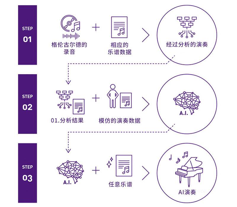 佰利乐Dear Glenn项目将于奥地利电子艺术节亮相人工智能系统，再现传奇钢琴家格伦古尔德的风格